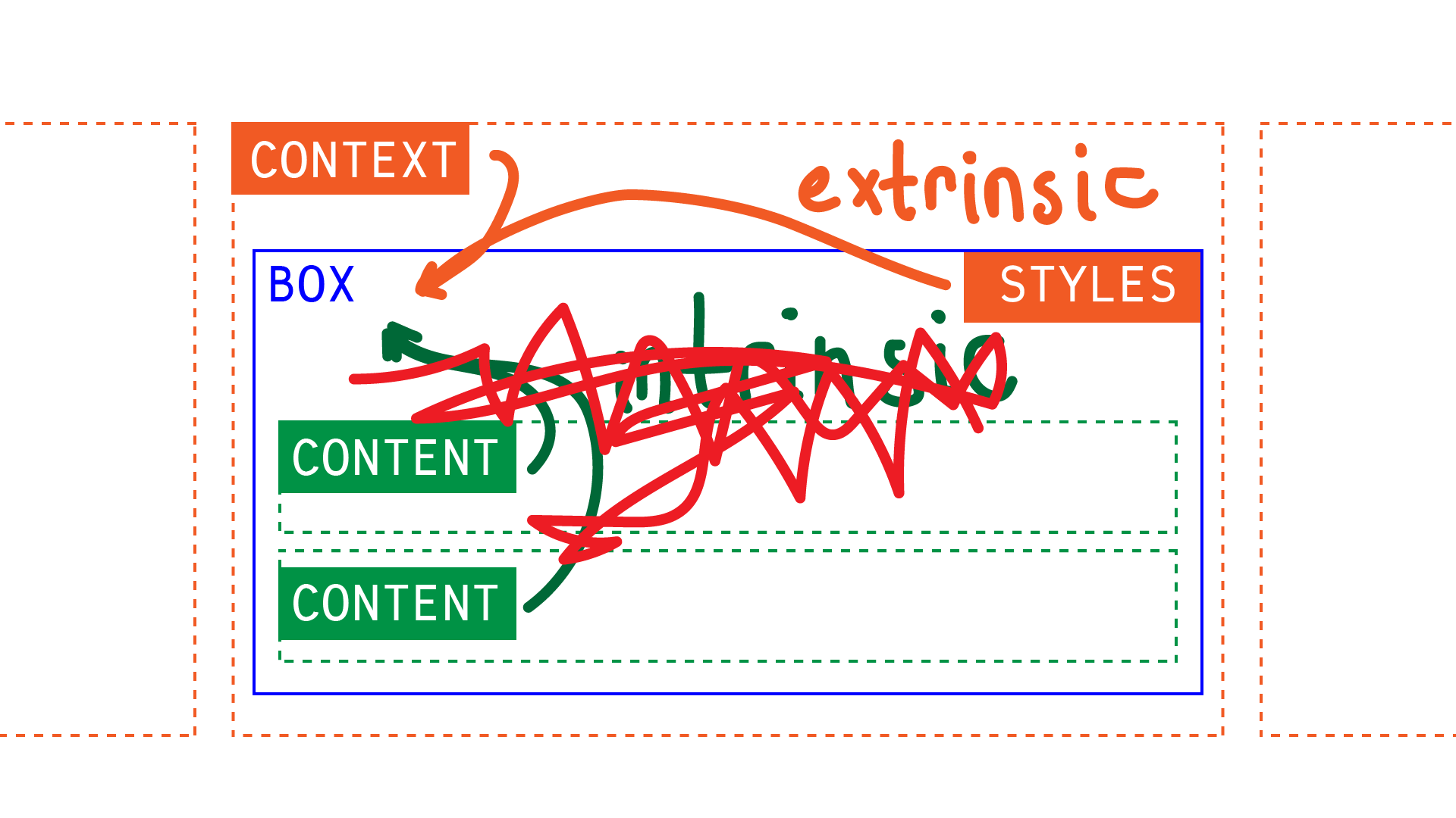 Nested boxes diagram with the intrinsic arrows from content scribbled out
