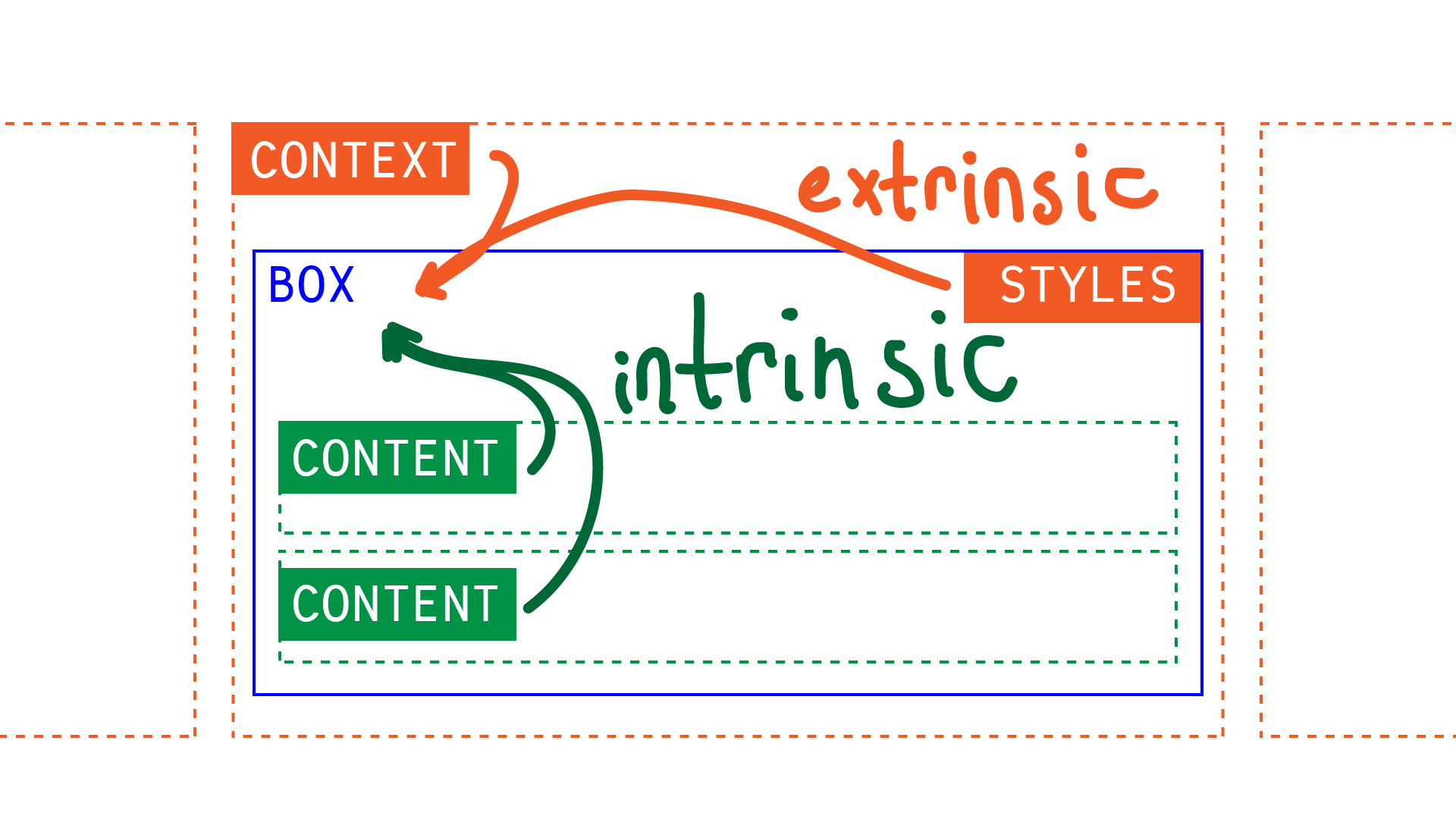 Parent box labeled 'context', and styles from the box itself provide 'explicit' sizing to the box
