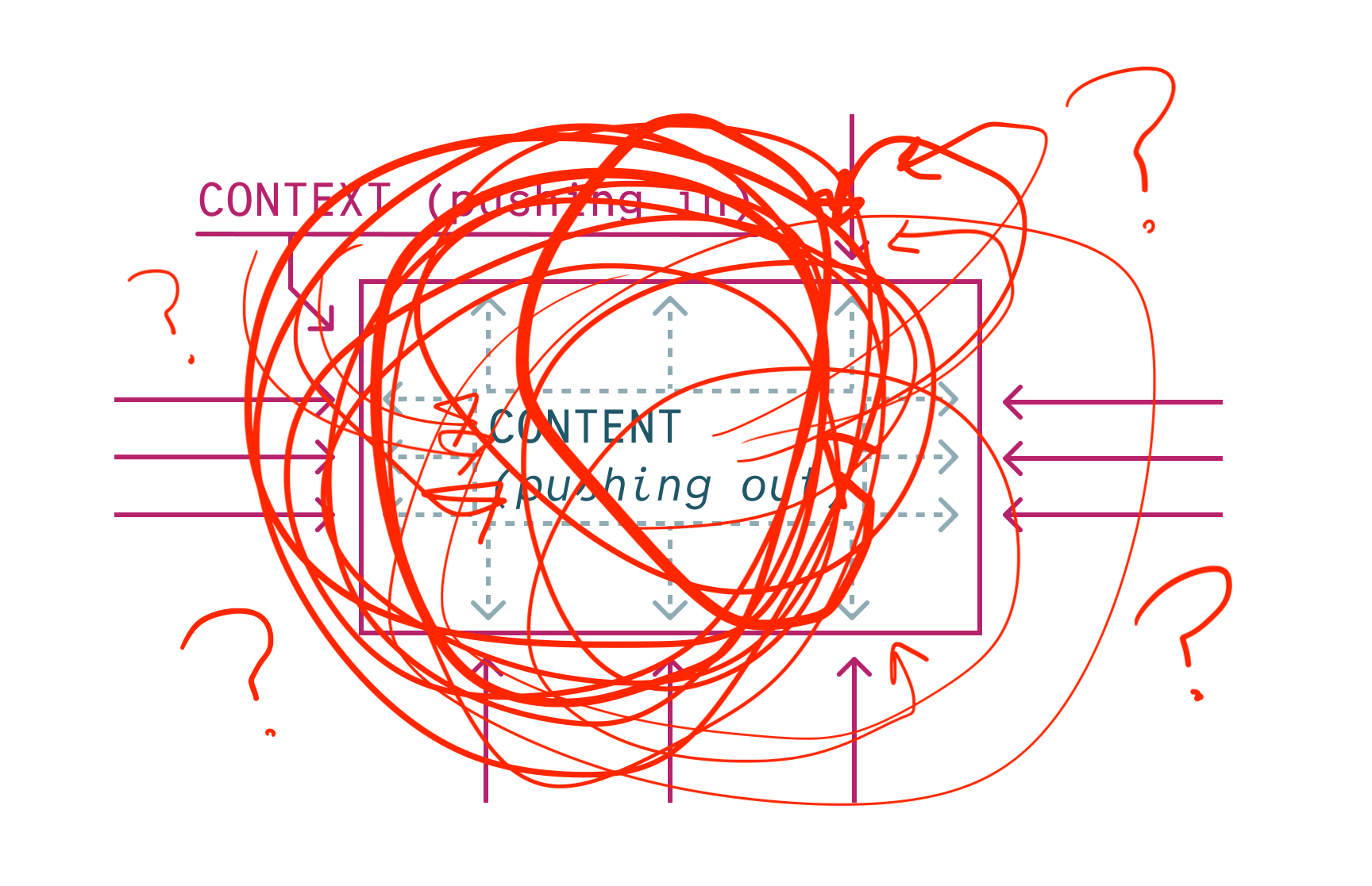 Same content/context diagram,
with scribbled circles and arrows
representing the loop of information
back and forth,
as each one queries the other
