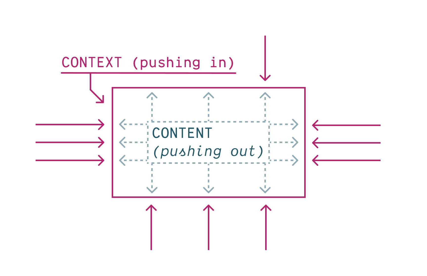 A box with context pushing in,
and content pushing out
