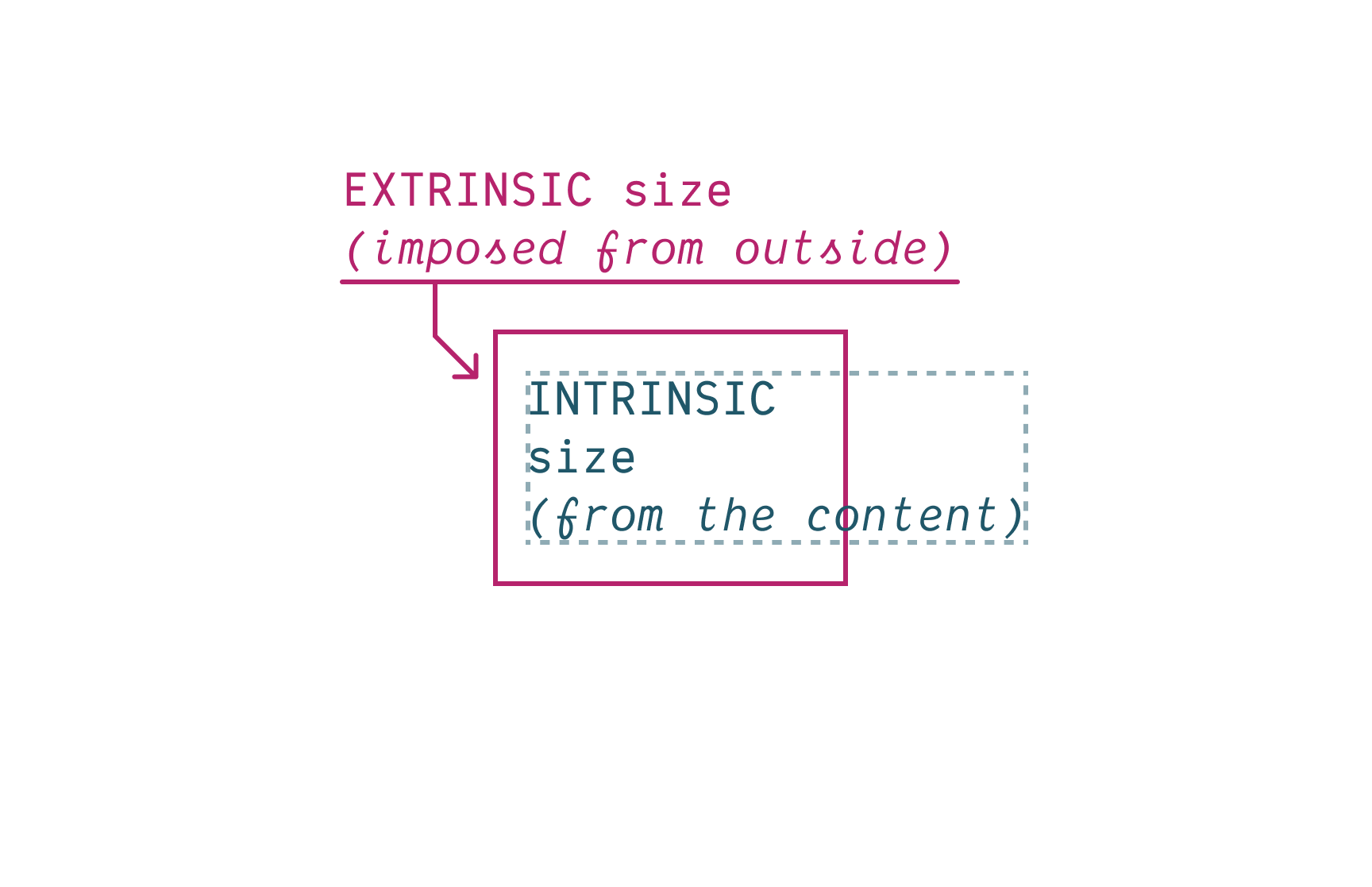 An outer box is labeled extrinsic size (imposed from outside), and the overflowing text inside says intrinsic size (from the content)
