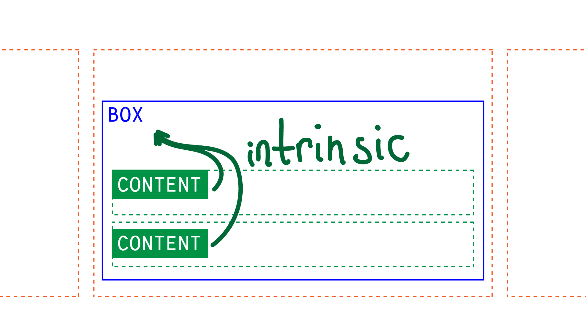 Boxes inside labeled 'content', provide 'implicit' sizing to the box
