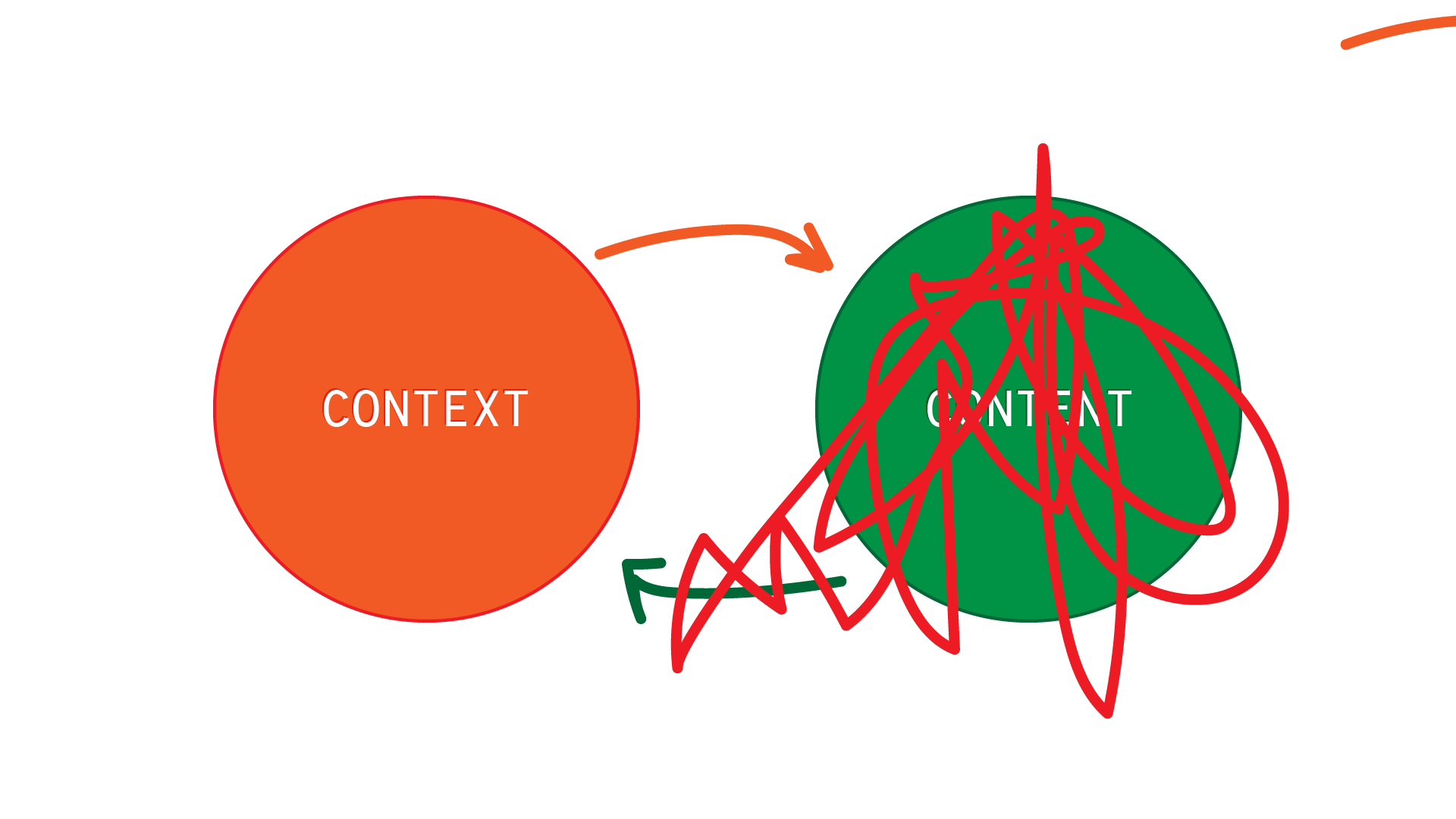 Context and content circles, with content scribbled over
