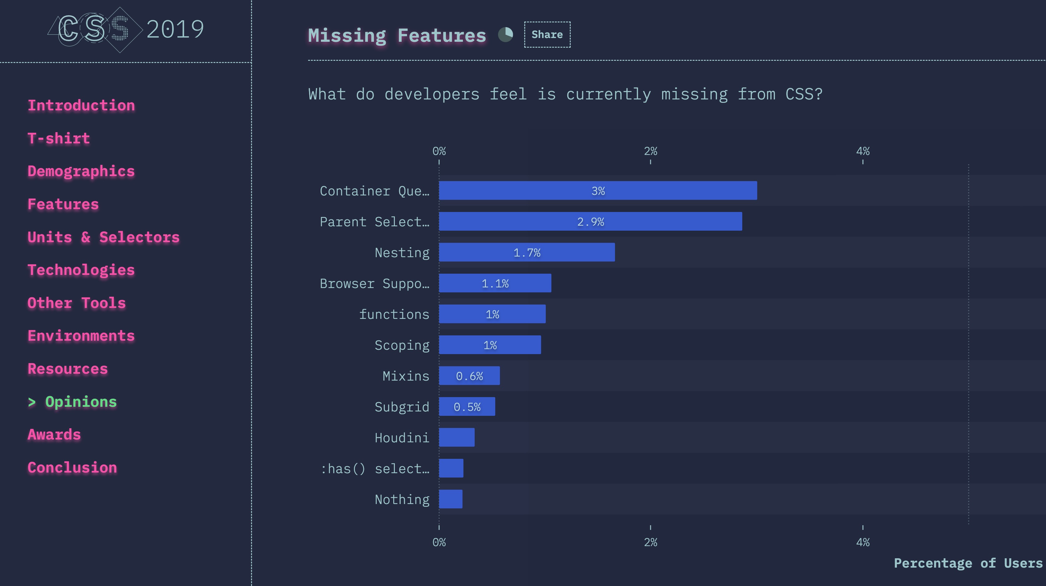 State of CSS 2019 survey results
for missing features,
with container queries at the top (3%),
then parent selector, nesting, etc.
