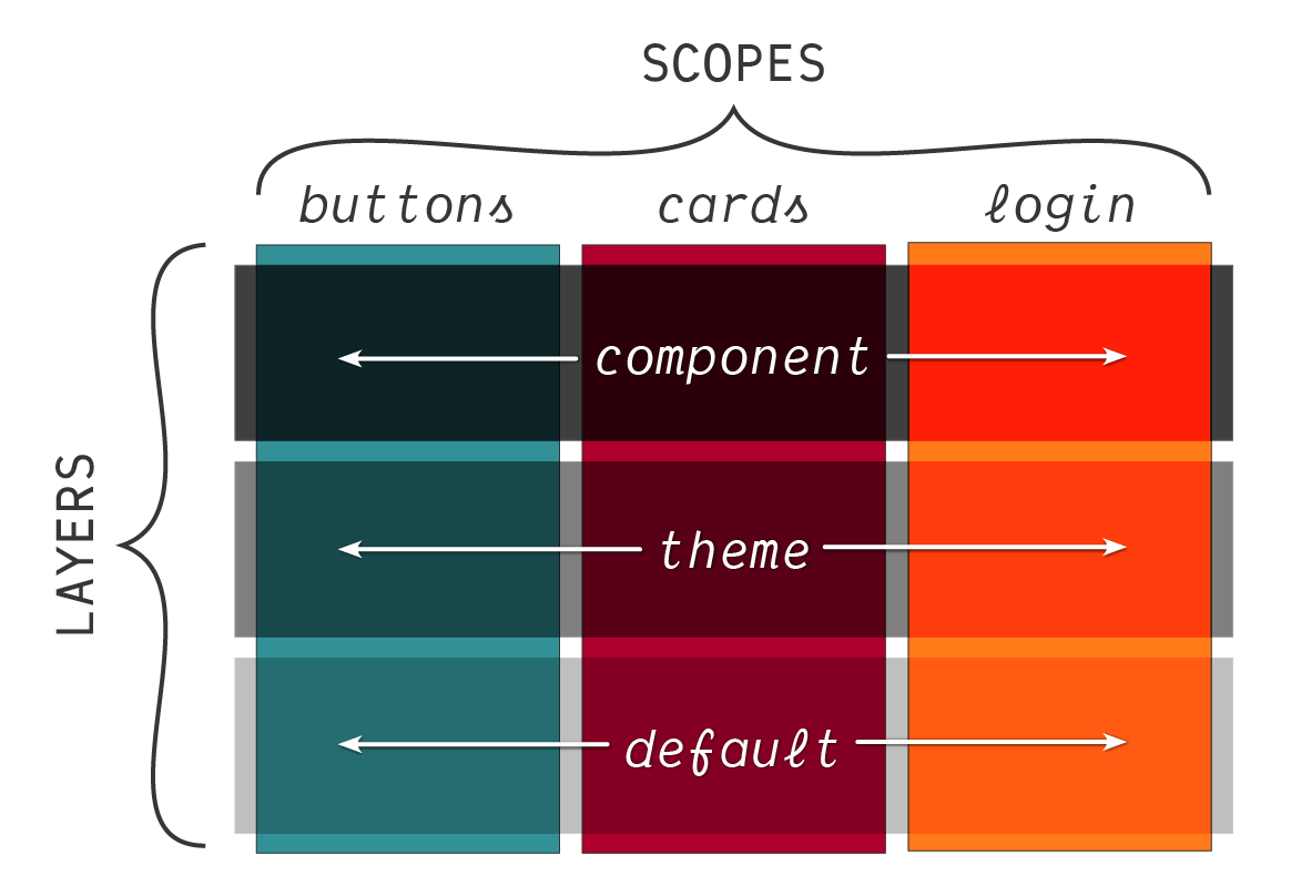 A grid of overlapping
'scope' columns (buttons, cards, logins)
and 'layer' rows
(default, theme, component).
Each scope crosses all layers,
and each layer crosses all scopes.
