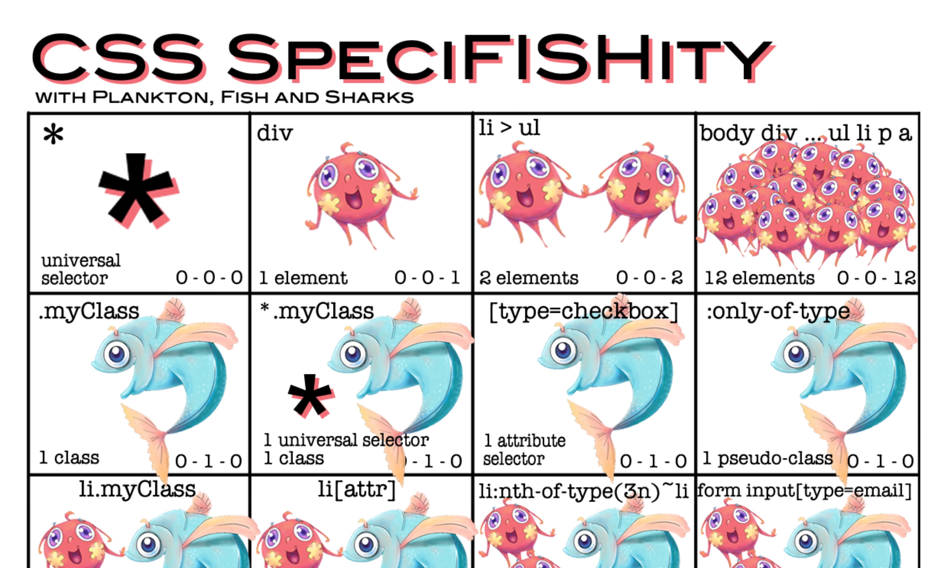CSS SpeciFISHity,
A table of different fish
in different combinations,
each one labeled as a type of selector,
and their specificities calculated below.
