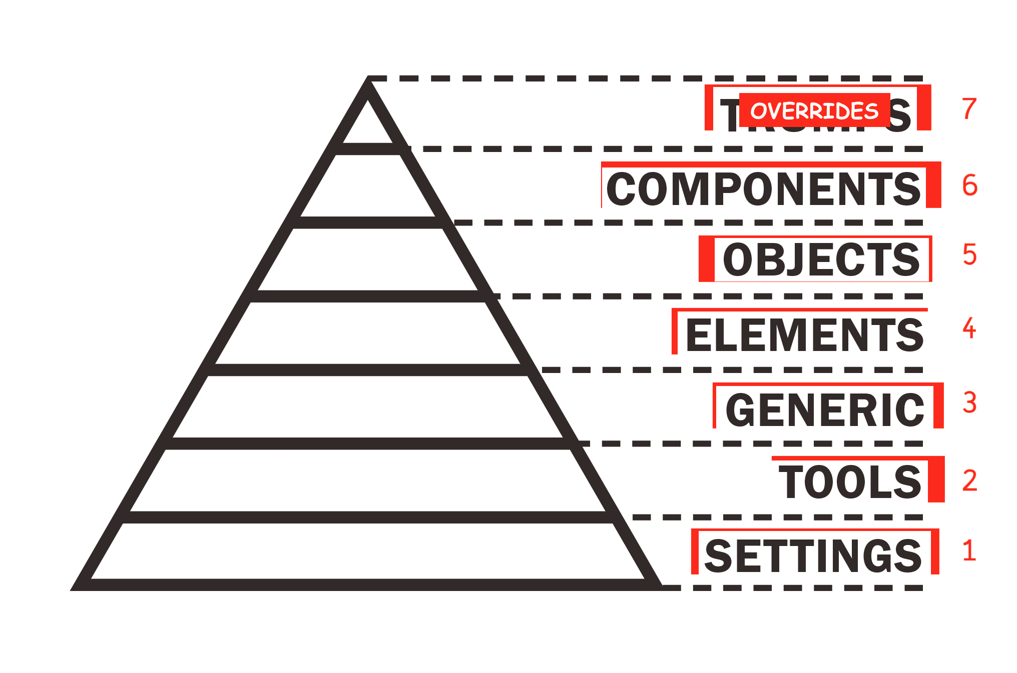 Same triangle flipped vertically,
with all the labels rotated
and numbered 1-7 from bottom to top
