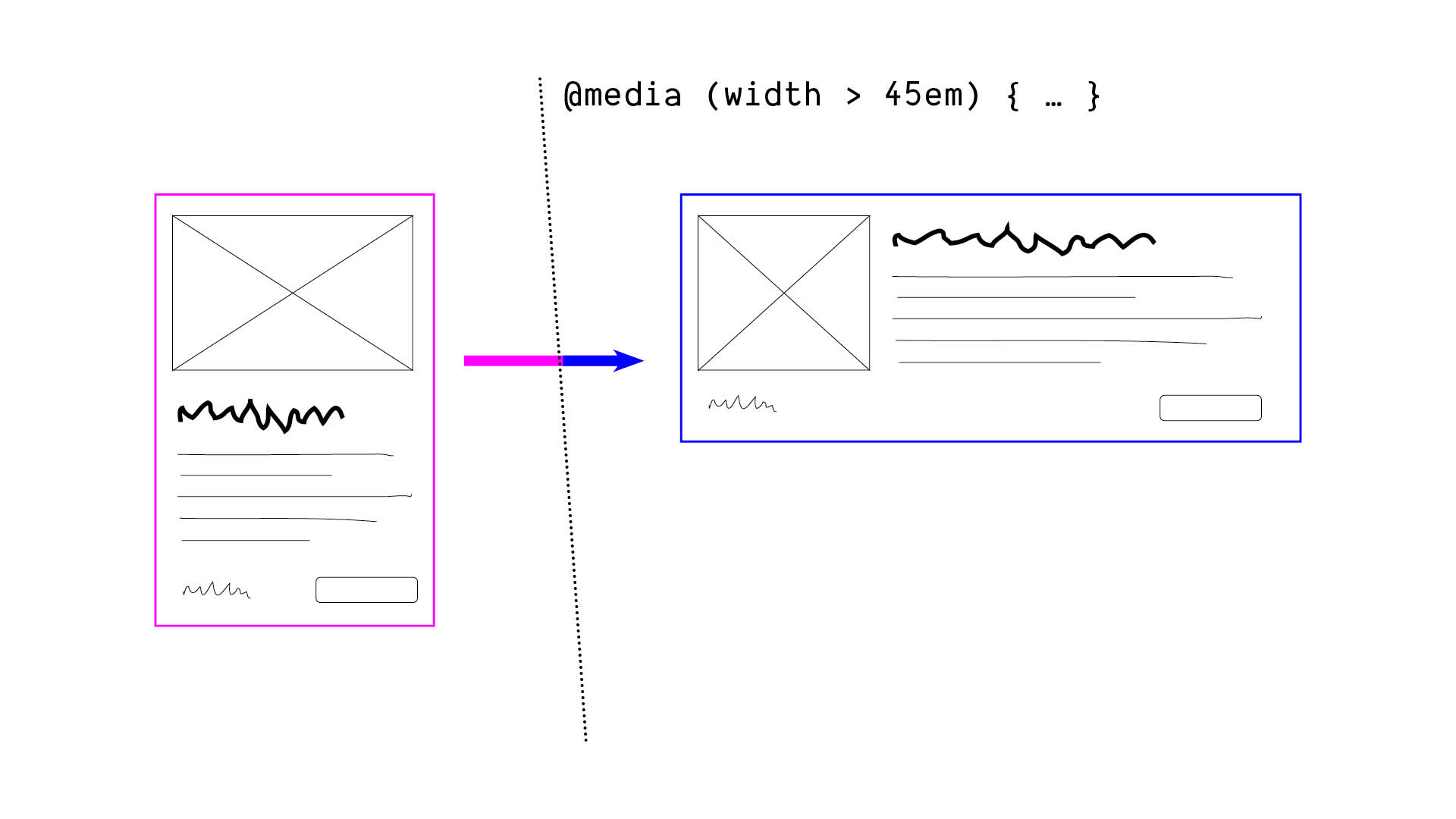 @media (width > 45em) -
diagram of two different card layouts
on either side of a media-query breakpoint
