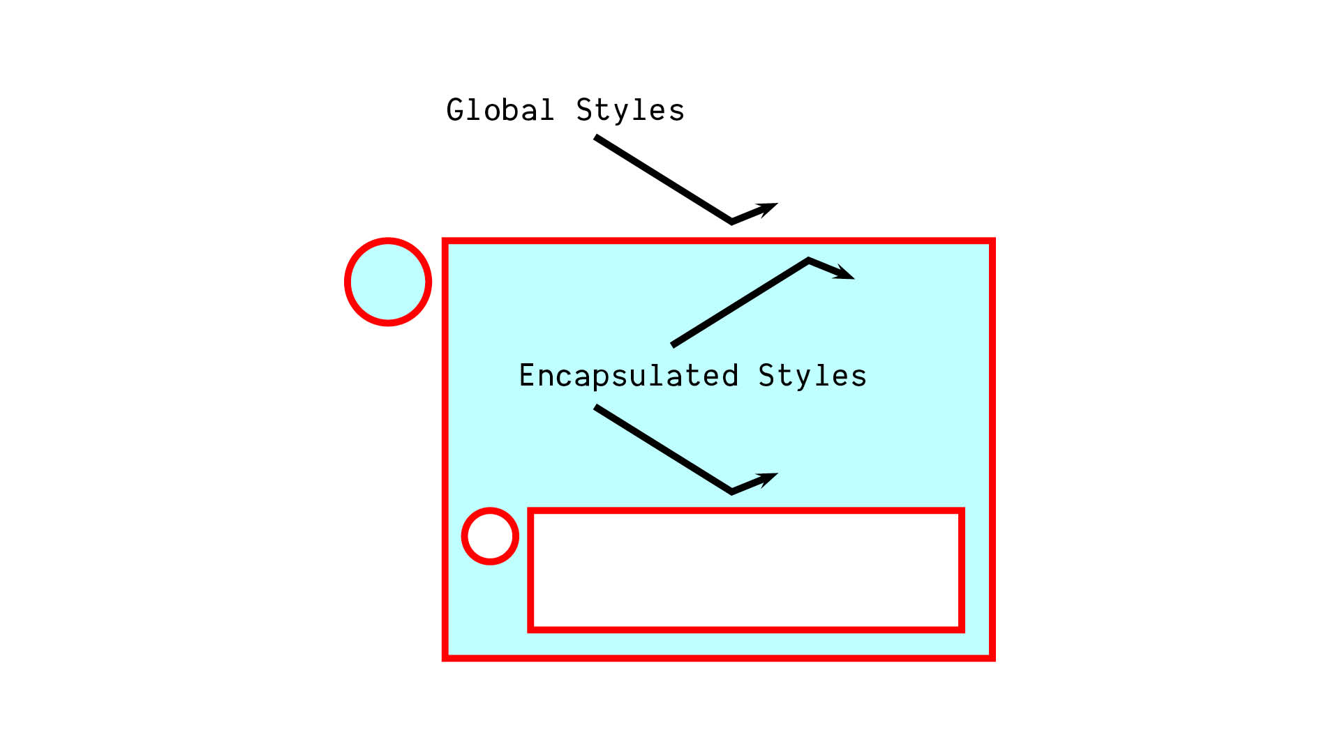 Diagram shows a widget with solid boundaries,
which cannot be penetrated
in either direction
(global styles can't get in, widget styles can't get out)
