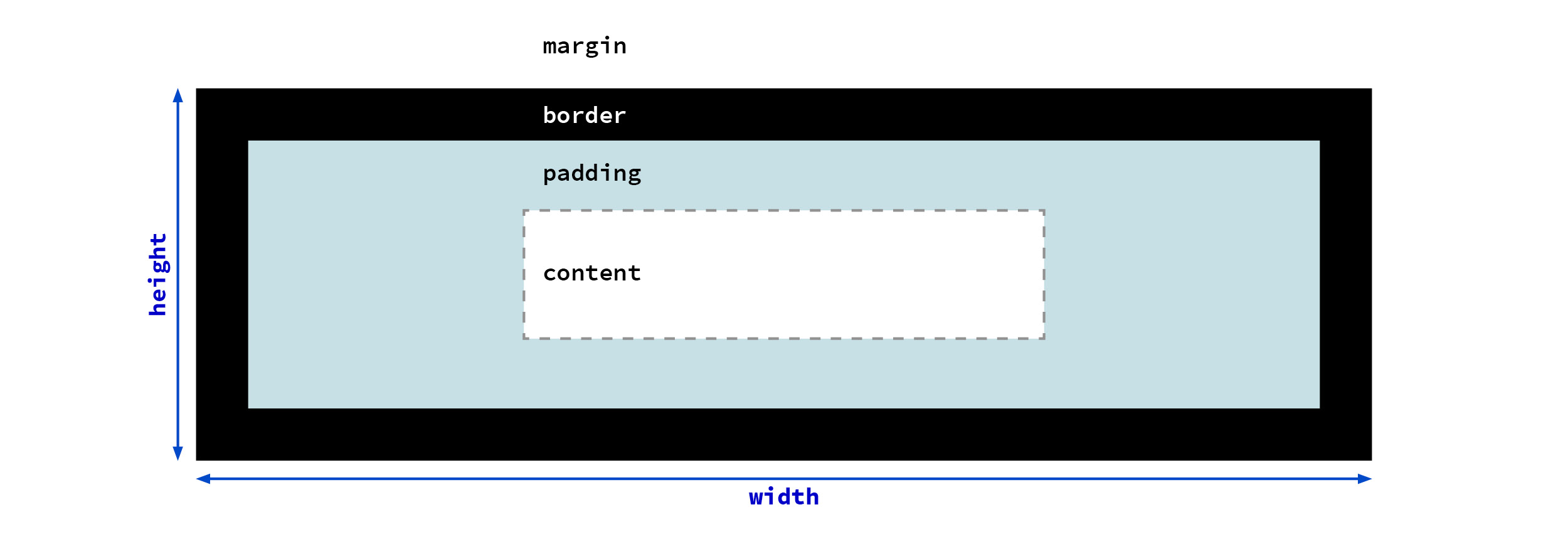Diagram of an element box, with content, padding, border, and margin -- width and height labels are applied to everything except the margin
