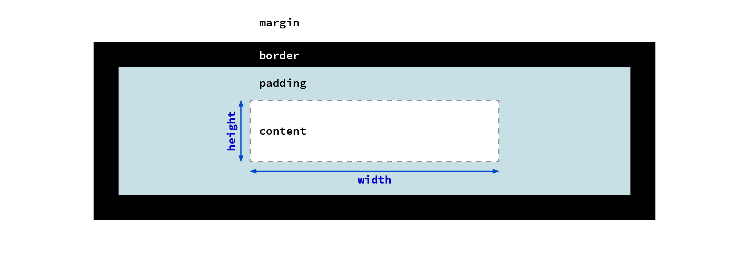 Diagram of an element box, with content, padding, border, and margin -- width and height labels are applied to the content only

