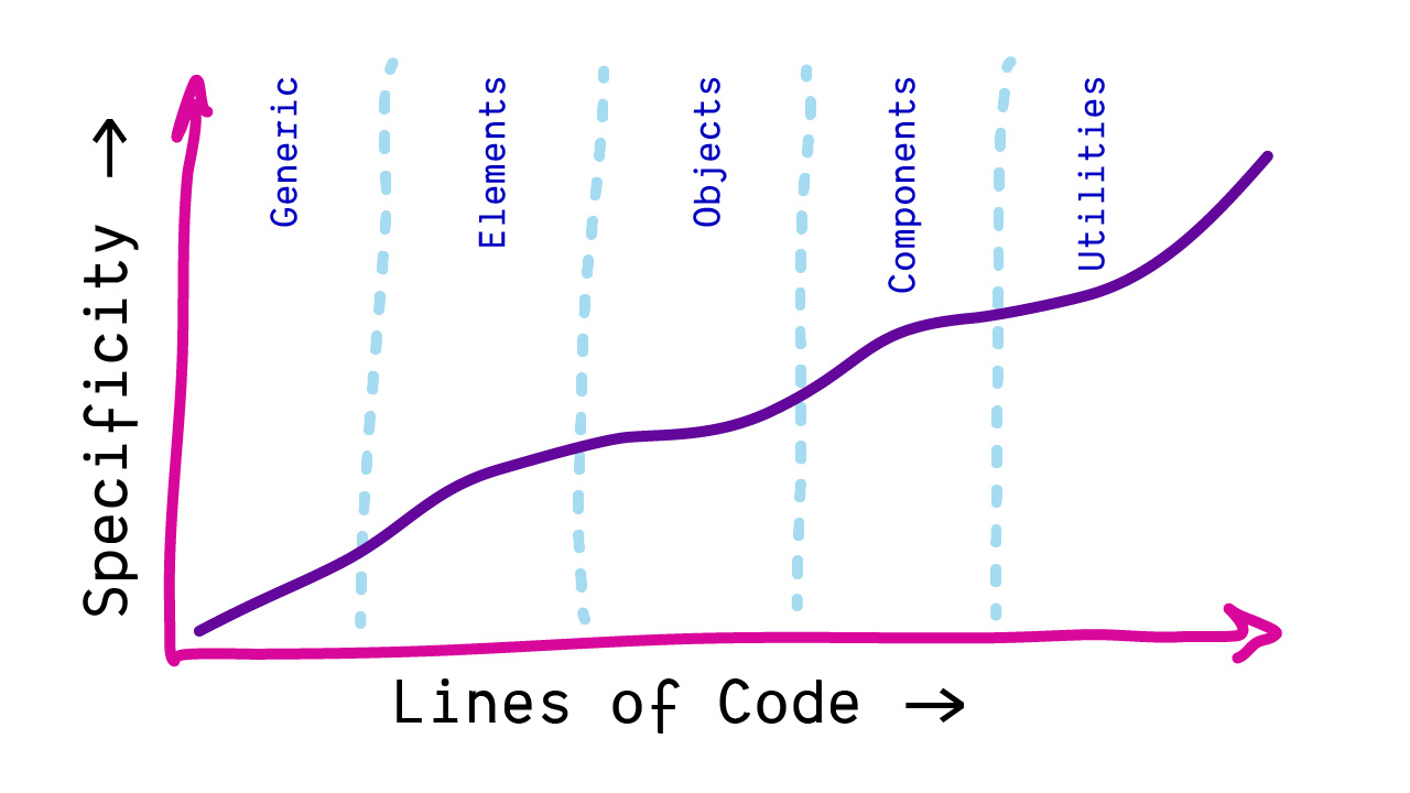 A graph
with specificity on the vertical axis,
and code line numbers horizontal,
divided into layers,
and a line showing that
specificity should only increase
throughout the code base
