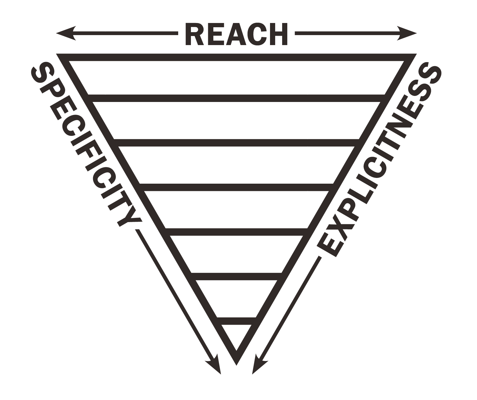 Triangle with
the horizontal edge labeled 'reach',
and the vertical edges
labeled 'specificity' and 'explicitness'
