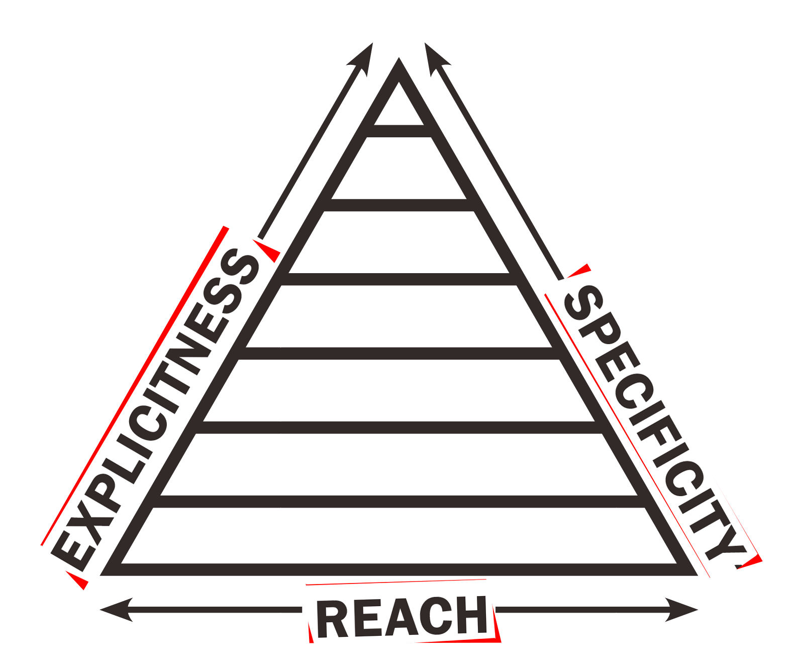Triangle with
the horizontal edge labeled 'reach',
and the vertical edges
labeled 'specificity' and 'explicitness'
