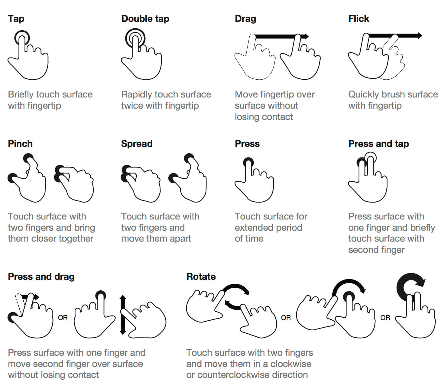 chart of common touch gestures
