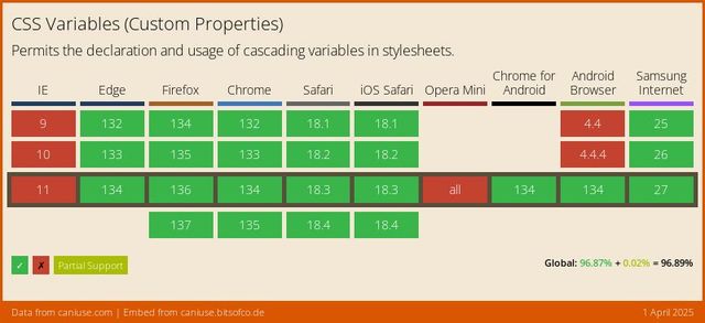 Data on support for the css-variables feature across the major browsers from caniuse.com